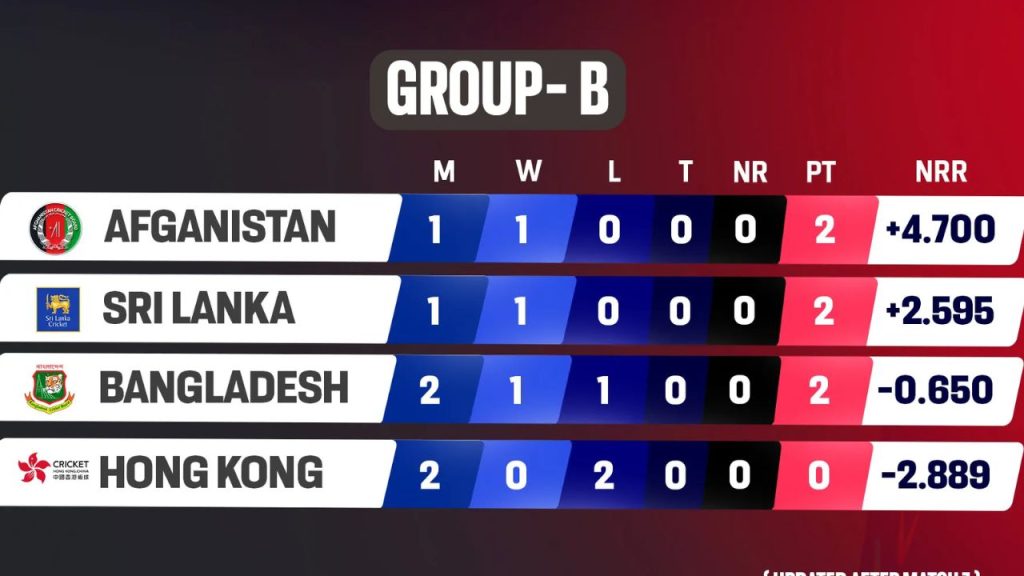 Asia Cup 2025: Latest Points Table Update